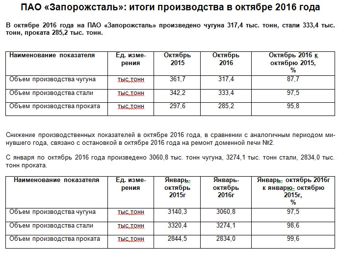 ПАО «Запорожсталь»: итоги производства в октябре 2016 года