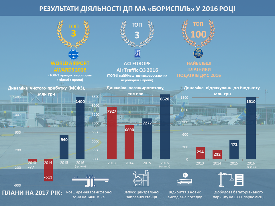 Попередні підсумки 2016 року: історичний рекорд ДП МА "Бориспіль"