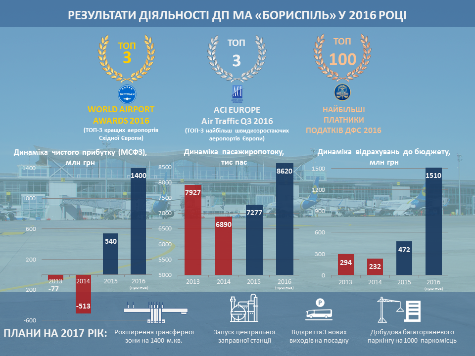 Попередні підсумки 2016 року: історичний рекорд ДП МА 