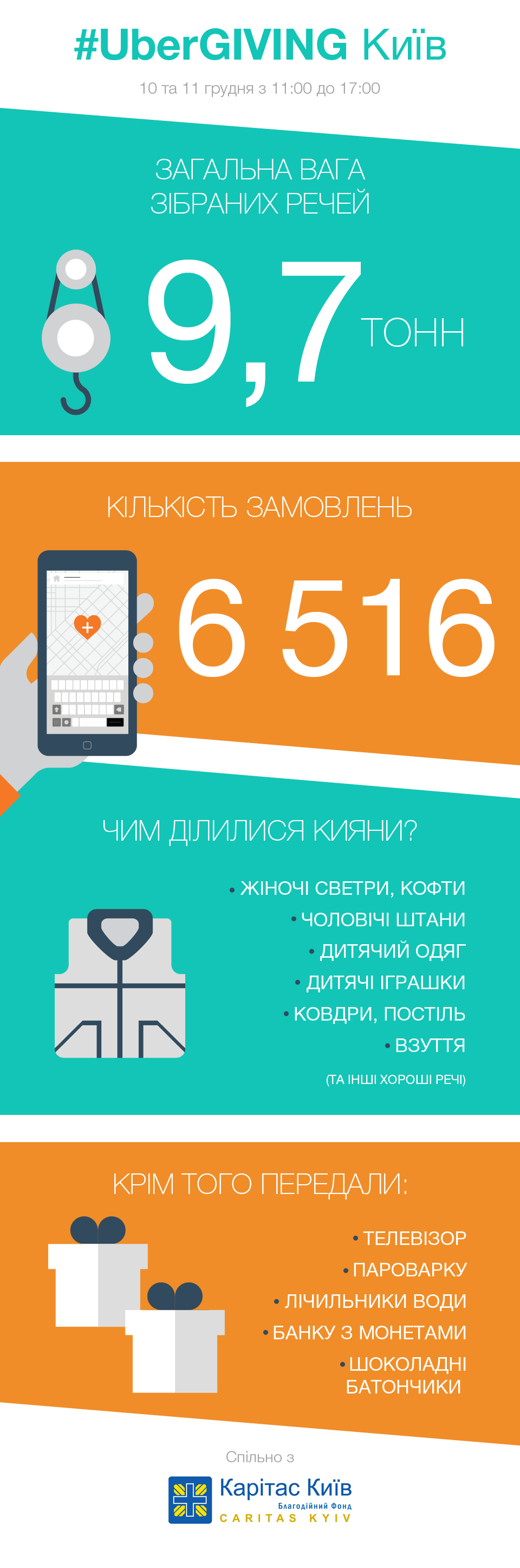 Кияни передали майже 10 тонн речей у рамках акції UberGIVING