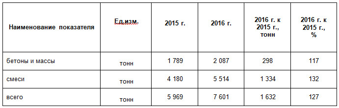 В 2016 году ЧАО «Запорожогнеупор» увеличил производство неформованных огнеупоров на 27%