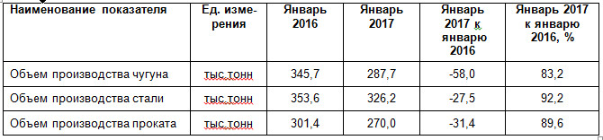 ПАО «Запорожсталь»: итоги производства в январе 2017 г.