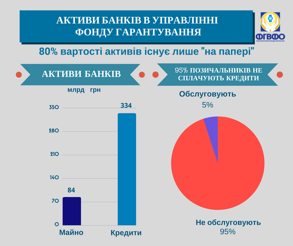 Майже 80% вартості активів неплатоспроможних банків існують лише «на папері»