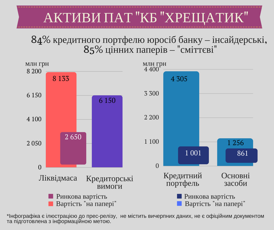 ПАТ «КБ «Хрещатик»: через схеми із банку було виведено активи вартістю щонайменше 3 млрд грн