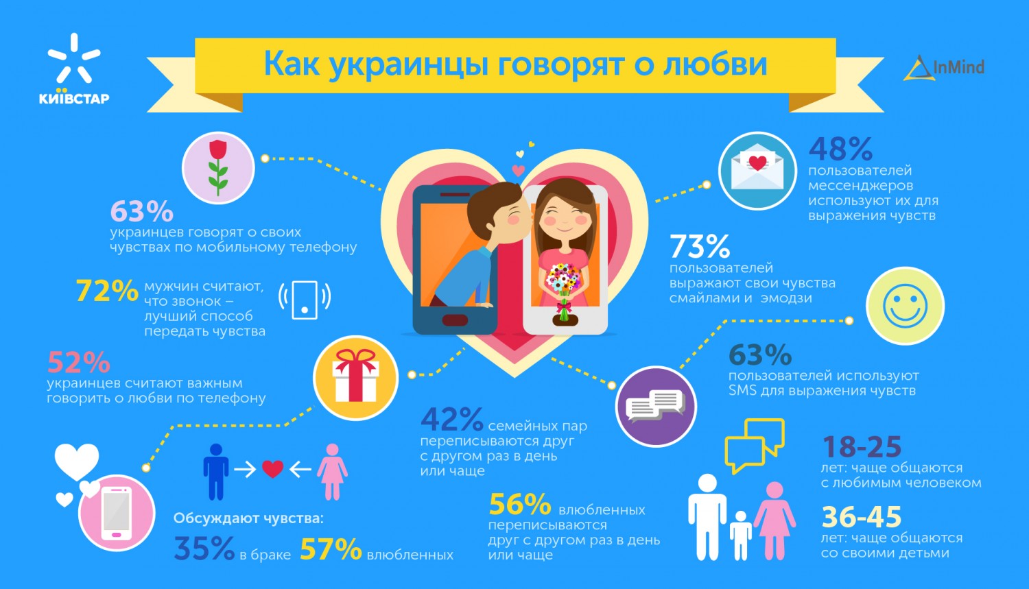 Картинки і стікери: як українці спілкувалися на День Святого Валентина