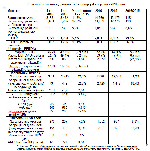 Резлуьтати Київстар за 4 кв і 2016 рік