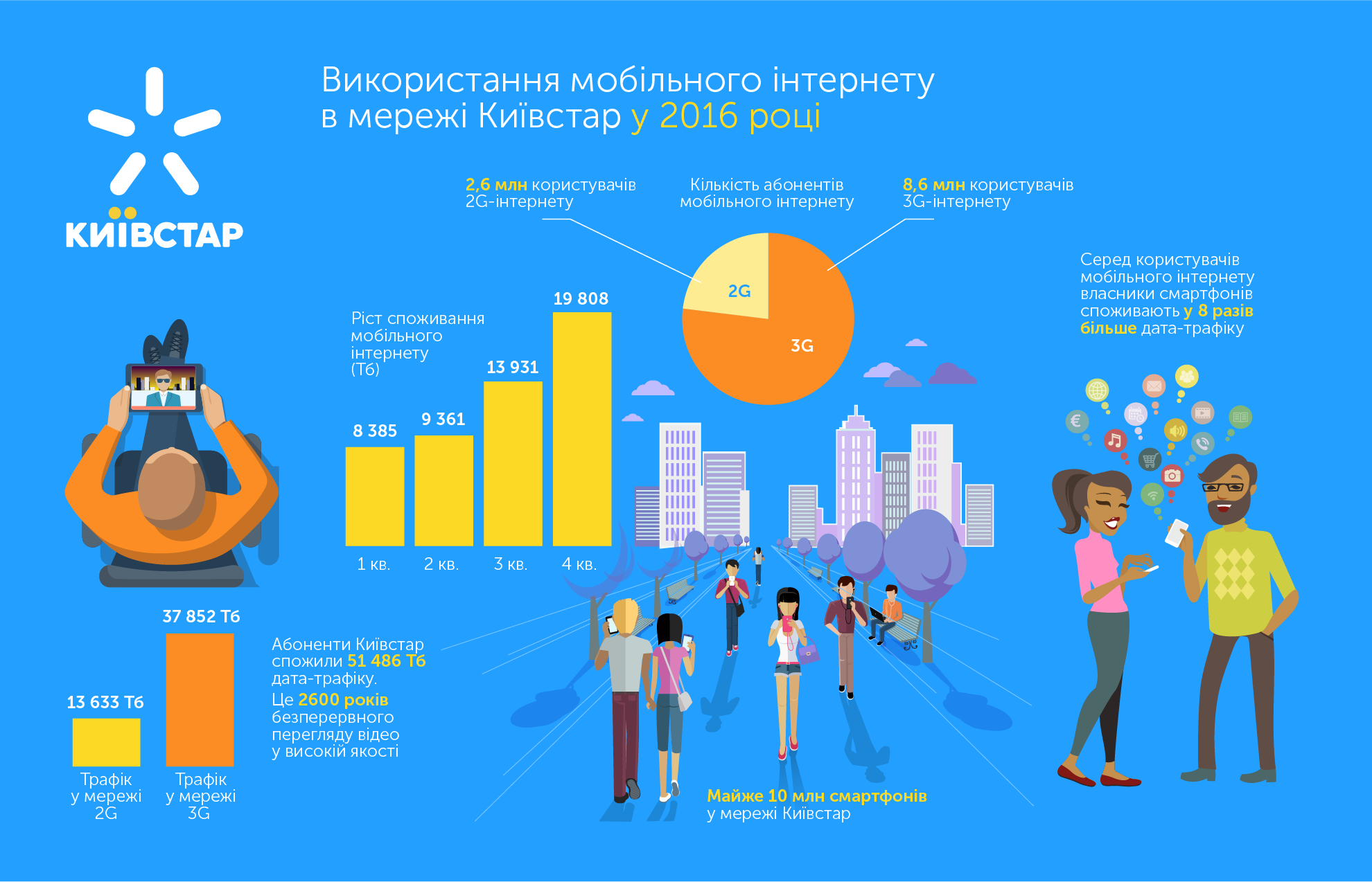 У 2016 році абоненти Київстар використали вдвічі більше мобільного інтернету