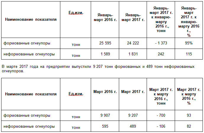 В 1 квартале ЧАО «Запорожогнеупор» увеличил объемы производства неформованных огнеупоров на 15%