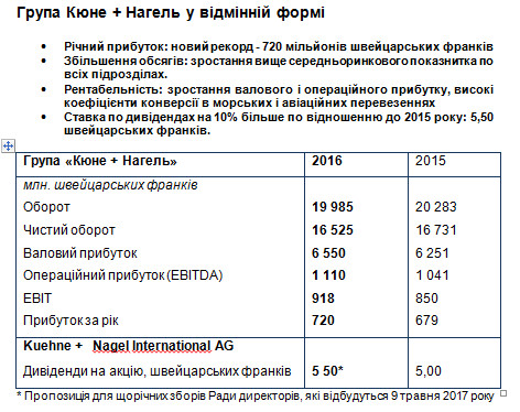 Група Кюне + Нагель у відмінній формі