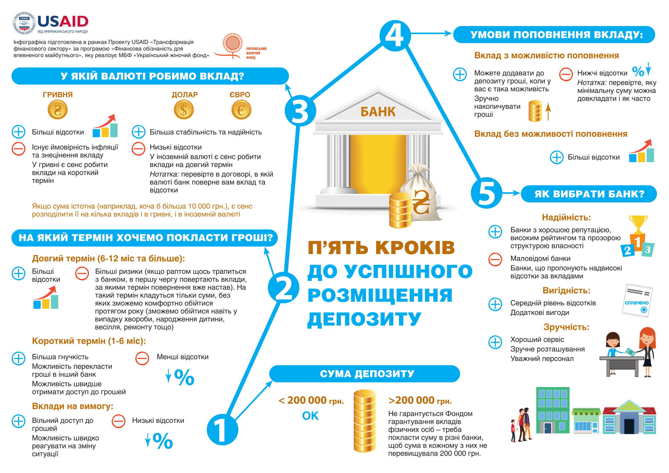 «Як не стати жертвою шахраїв» та «Що потрібно знати, укладаючи договір з банком» – на сайті Фонду оприлюднено перелік практичних порад