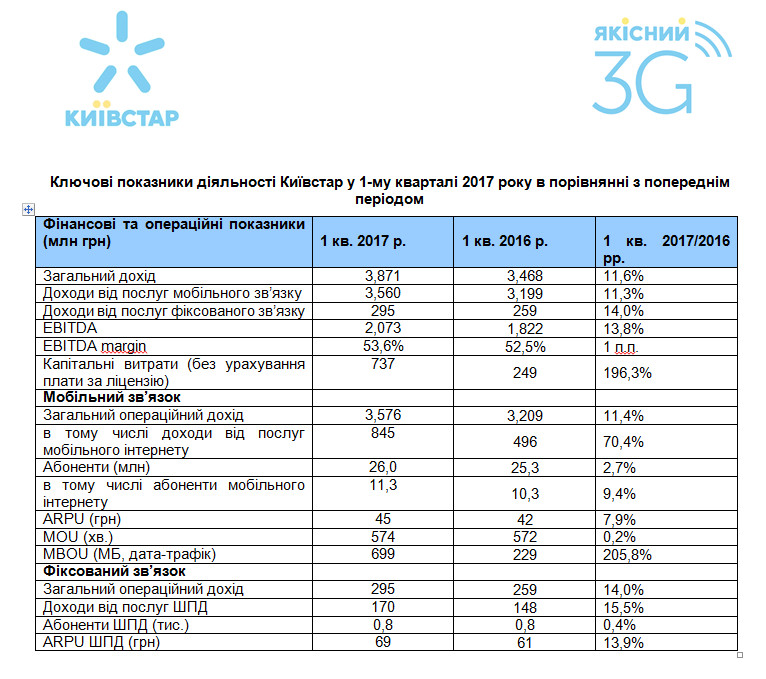 Київстар у 1-му кварталі 2017-го інвестував майже 740 млн грн у подальший розвиток 3G
