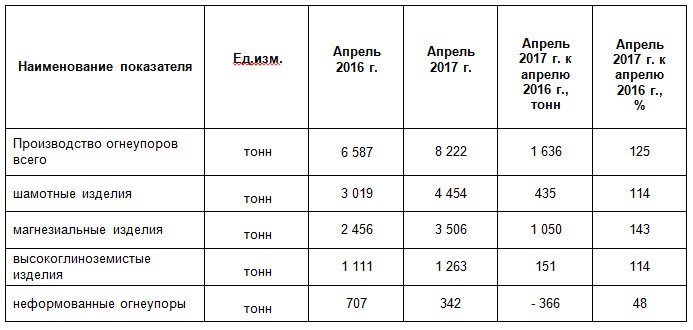 В апреле ЧАО «Запорожогнеупор» увеличил объемы производства огнеупоров на 25%