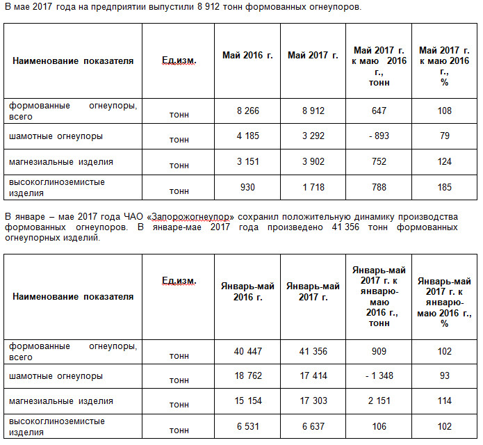 В мае ЧАО «Запорожогнеупор» увеличил производство формованных огнеупоров