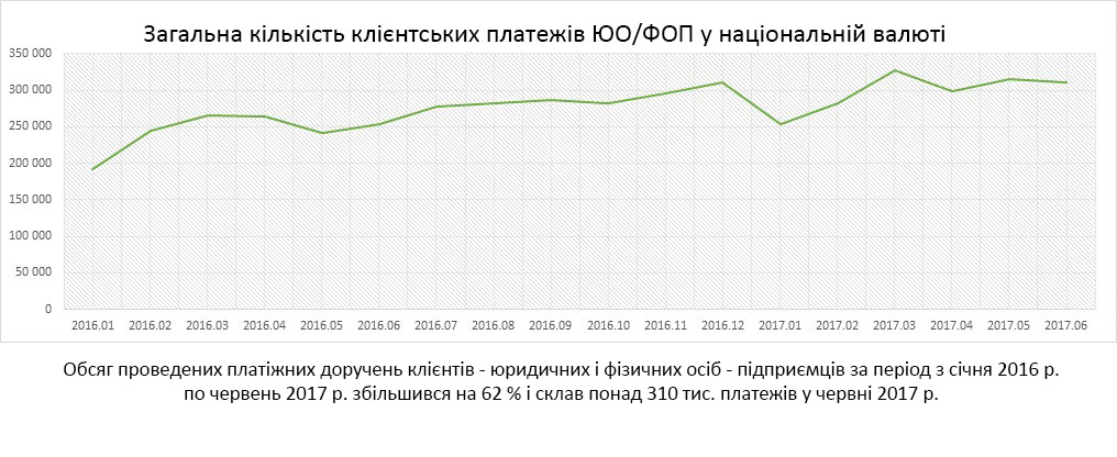 Банк ПІВДЕННИЙ запустив новий цілодобовий сервіс для своїх бізнес-клієнтів