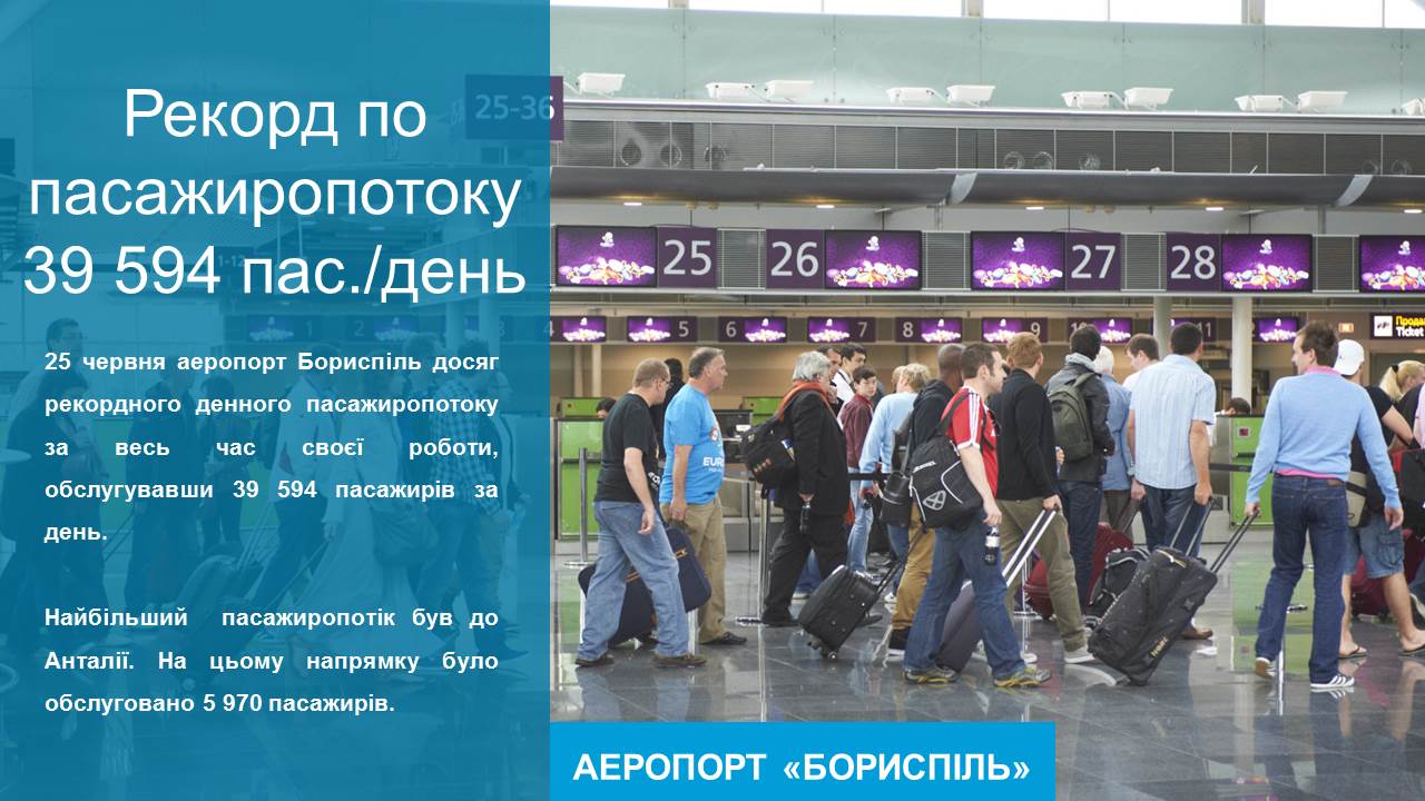 АЕРОПОРТ «БОРИСПІЛЬ» ЗА ДОБУ ОБСЛУГУВАВ РЕКОРДНУ КІЛЬКІСТЬ ПАСАЖИРІВ