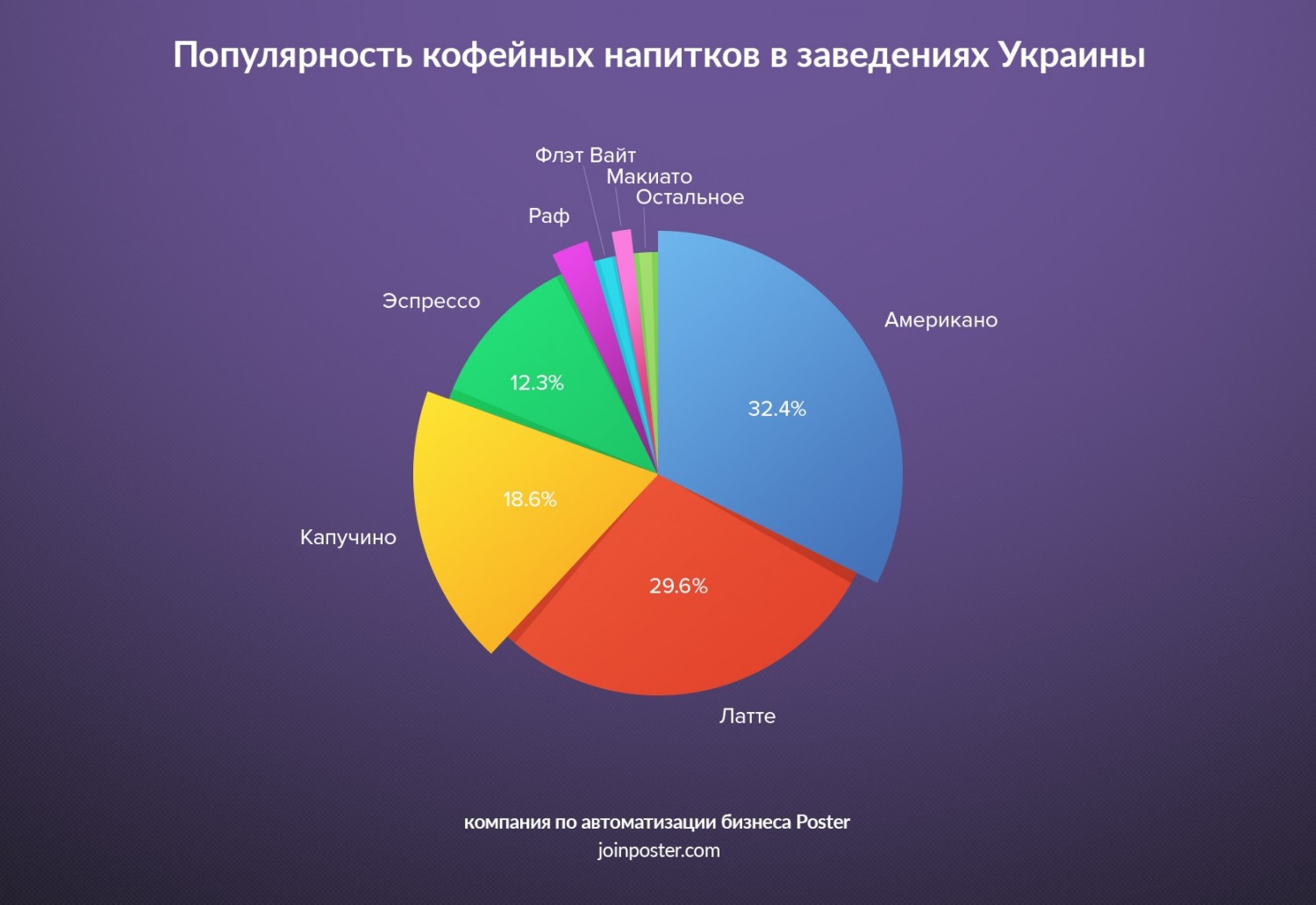 За год кофе в кафе и ресторанах Украины подорожал на 3-4 гривны