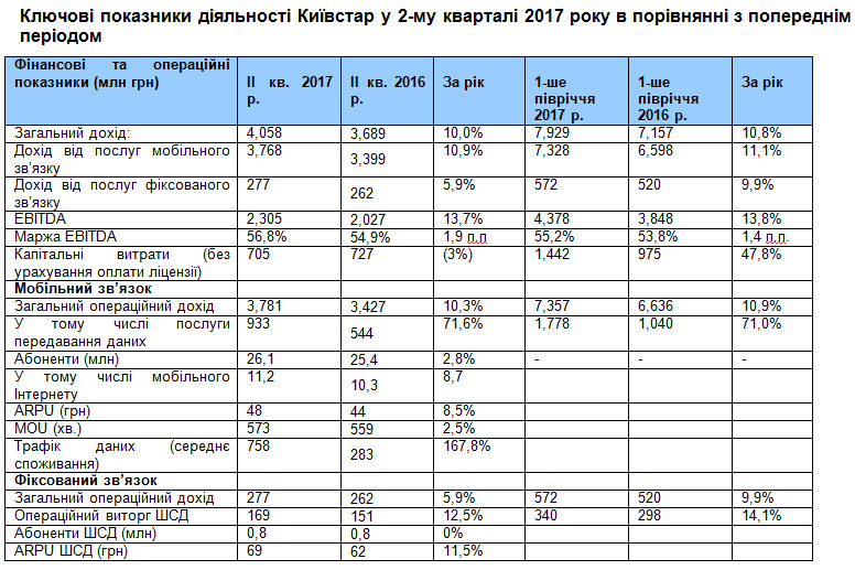 Київстар у 2-му кварталі 2017: удвічі більше трафіку, зменшення відтоку, вище ARPU