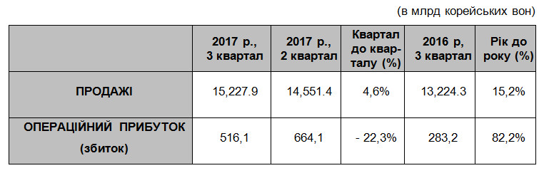 LG АНОНСУЄ ПОПЕРЕДНІ ФІНАНСОВІ РЕЗУЛЬТАТИ ЗА ТРЕТІЙ КВАРТАЛ 2017 РОКУ