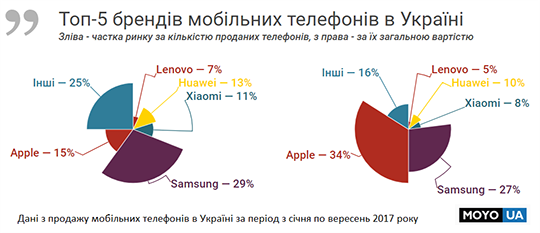 На що українці витрачають по 1,5 млрд гривень на місяць?