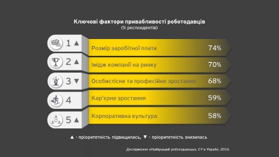 Десятка лучших работодателей в Украине