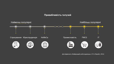 Десятка лучших работодателей в Украине