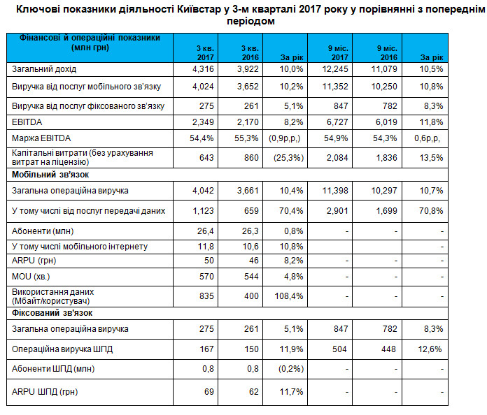 Київстар у 3 кварталі 2017 року: 26,4 млн абонентів, 108% ріст дата-трафіку