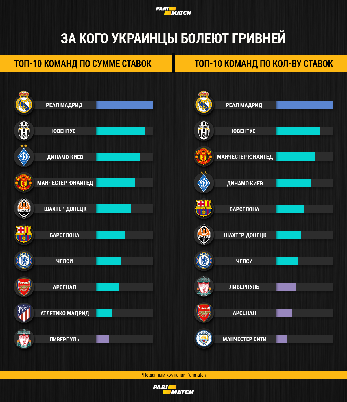 За какие команды болеют украинцы