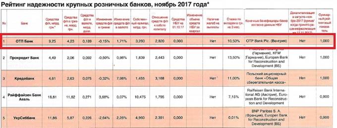 ОТП Банк очолив рейтинг надійності банків