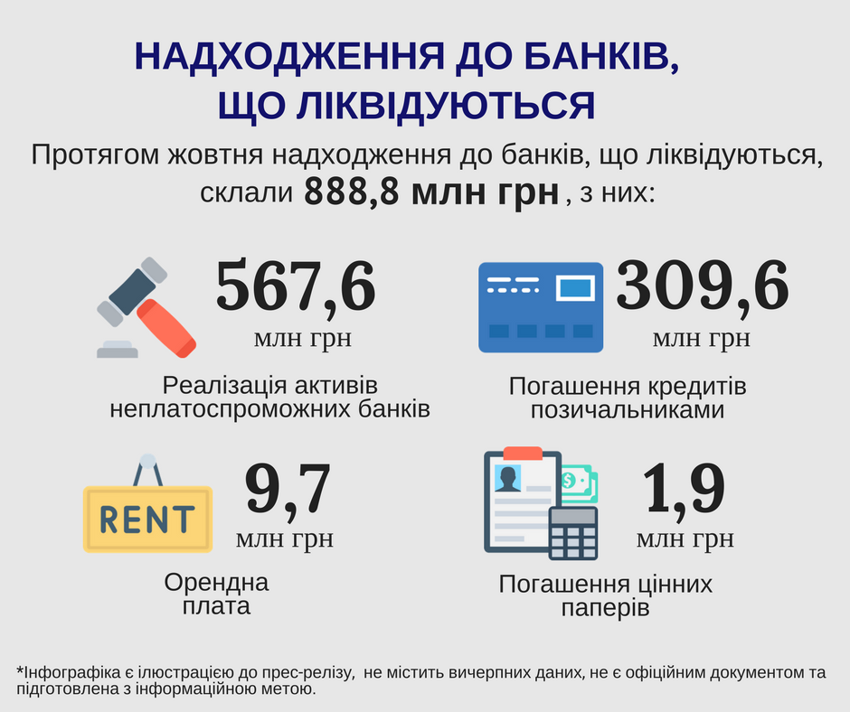 За жовтень сума надходжень до банків, що ліквідуються, склала 888,8 млн грн