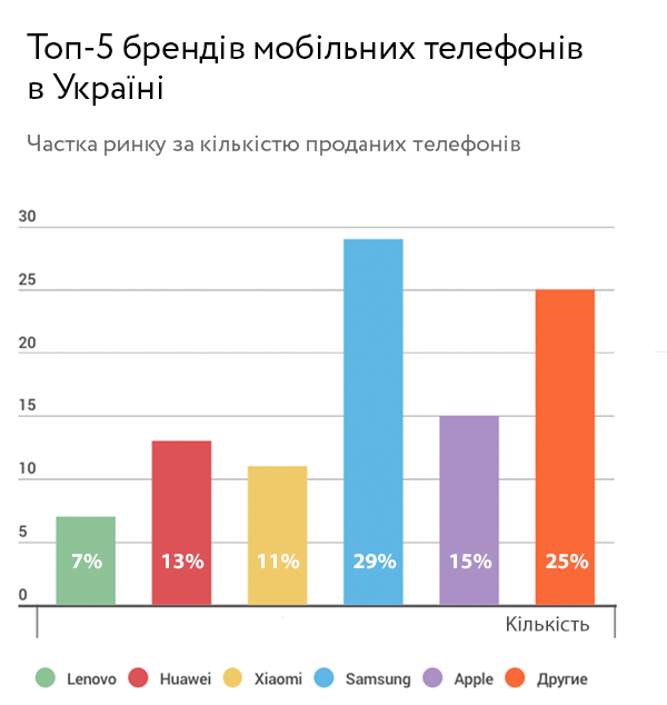 Українці витрачають на гаджети по 2 млрд гривень в місяць