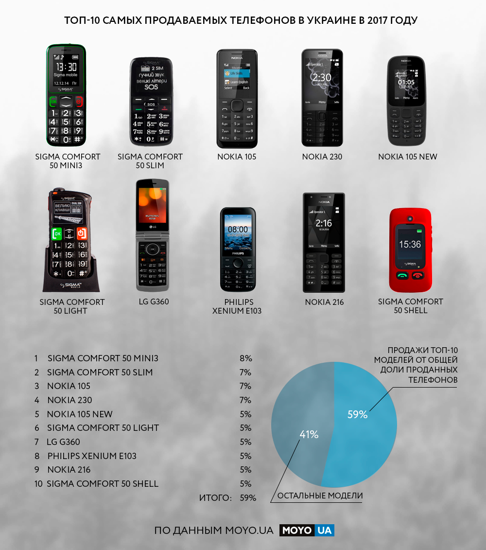 Які телефони купували українці в 2017 році