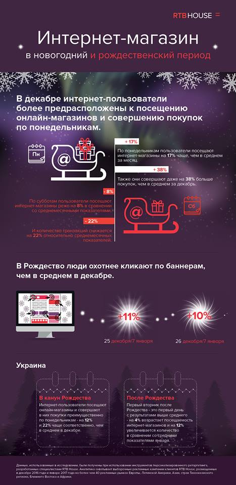 E-commerce в праздники: RTB House проанализировал деятельность интернет-магазинов за декабрь