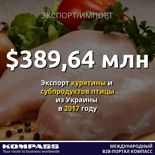 Экспорт украинской курятины в 2017 году вырос на 25%