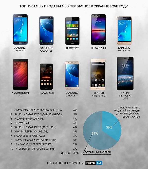 Топ-10 продаваемых смартфонов 2017 года