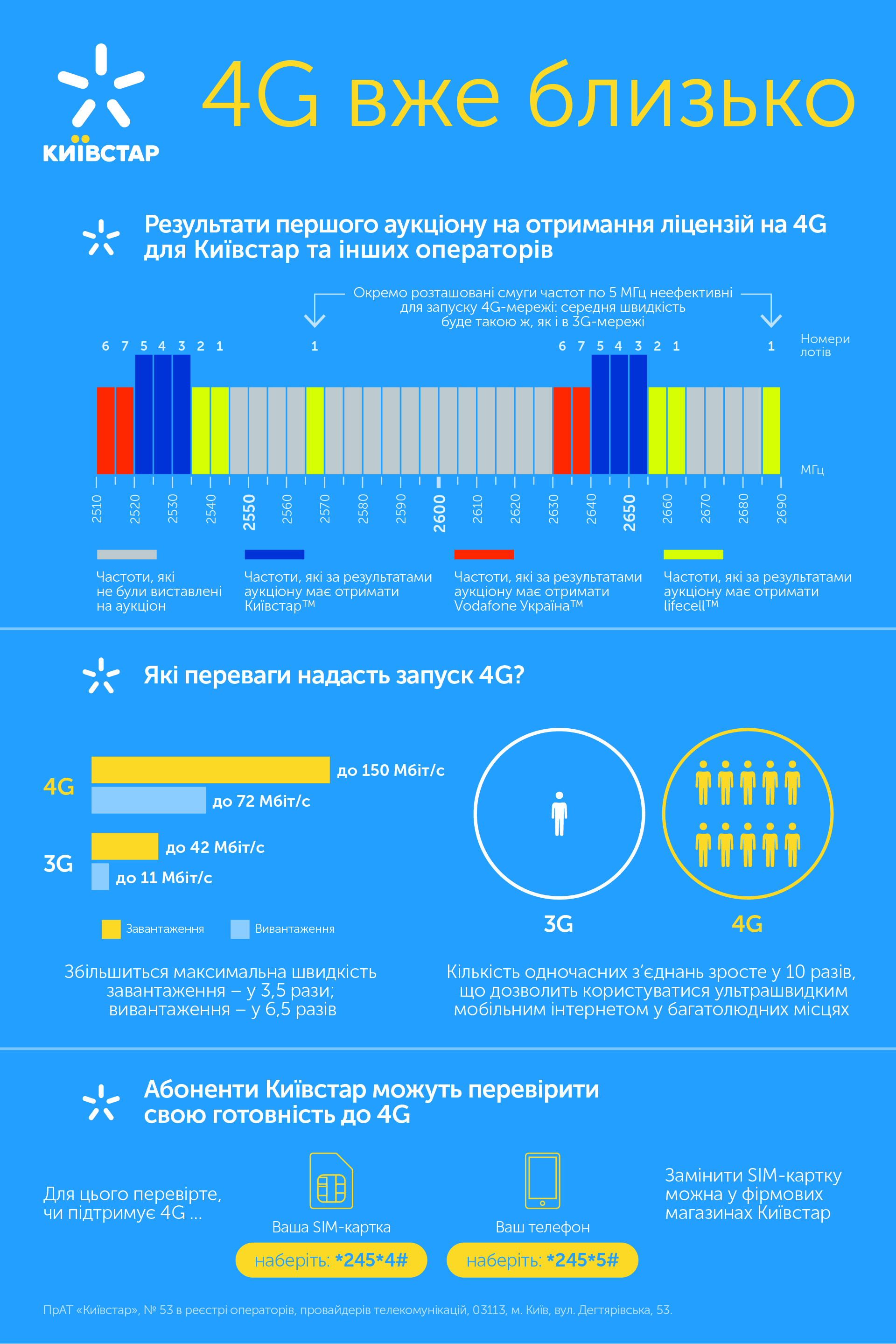 Київстар запропонував найбільшу ціну за лоти № 3, 4 і 5 на 4G-аукціоні