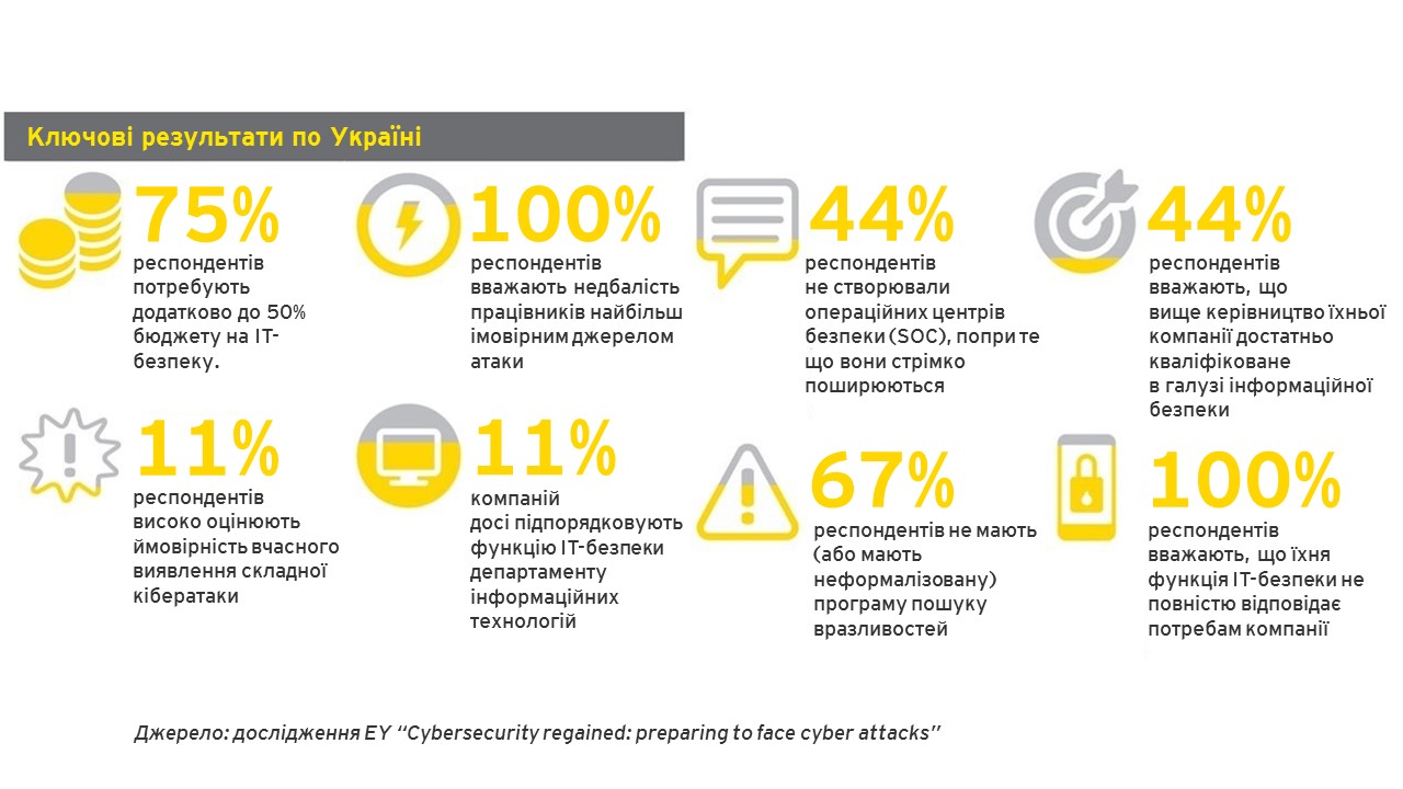Згідно з опитуванням EY компанії в Україні та світі наражаються на серйозні ризики комплексних кібератак, ефективність яких зростає