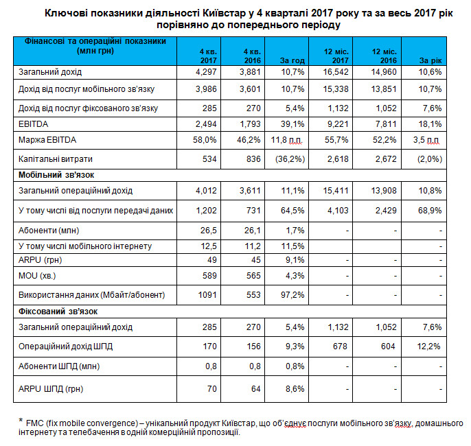 Результати року Київстар: успіх безлім-тарифів, ріст доходів та 26,5 млн абонентів
