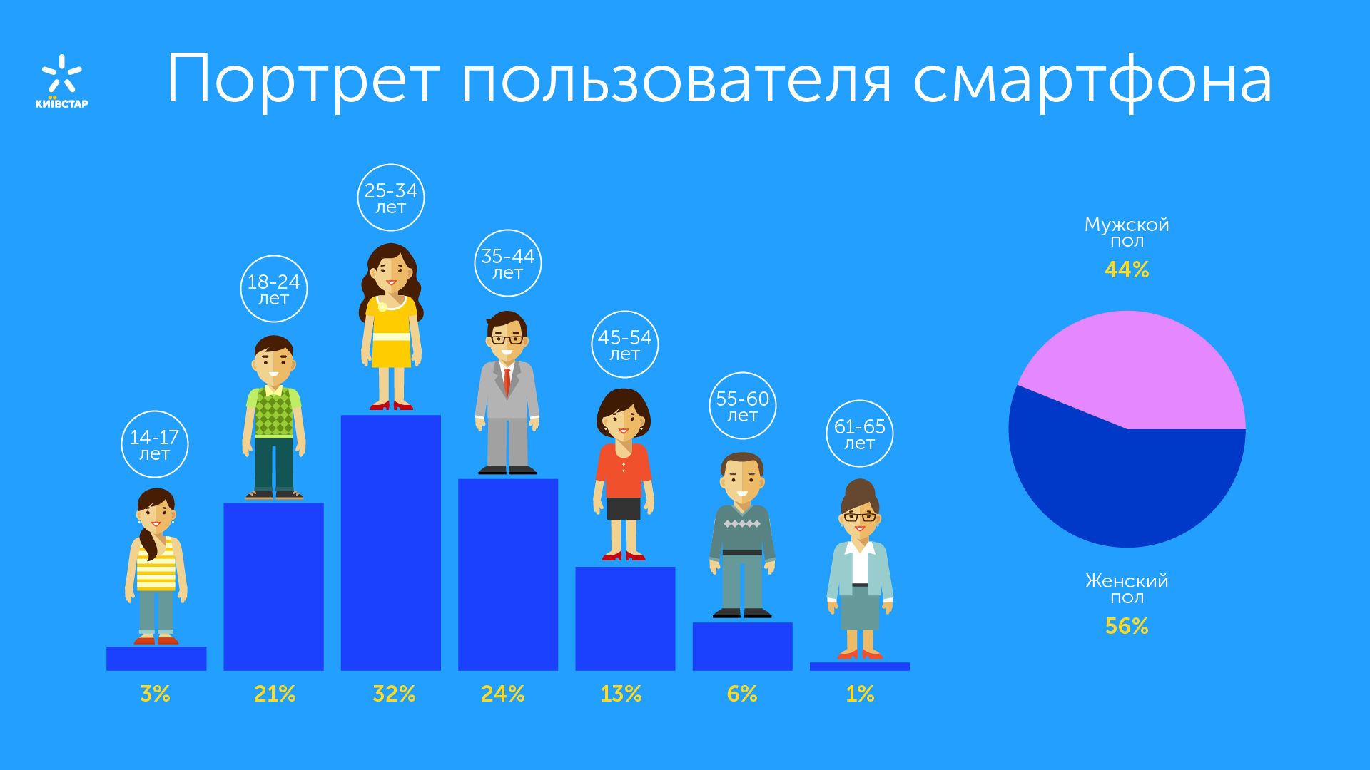 Кількість 4G-смартфонів у мережі Київстар зросла вдвічі