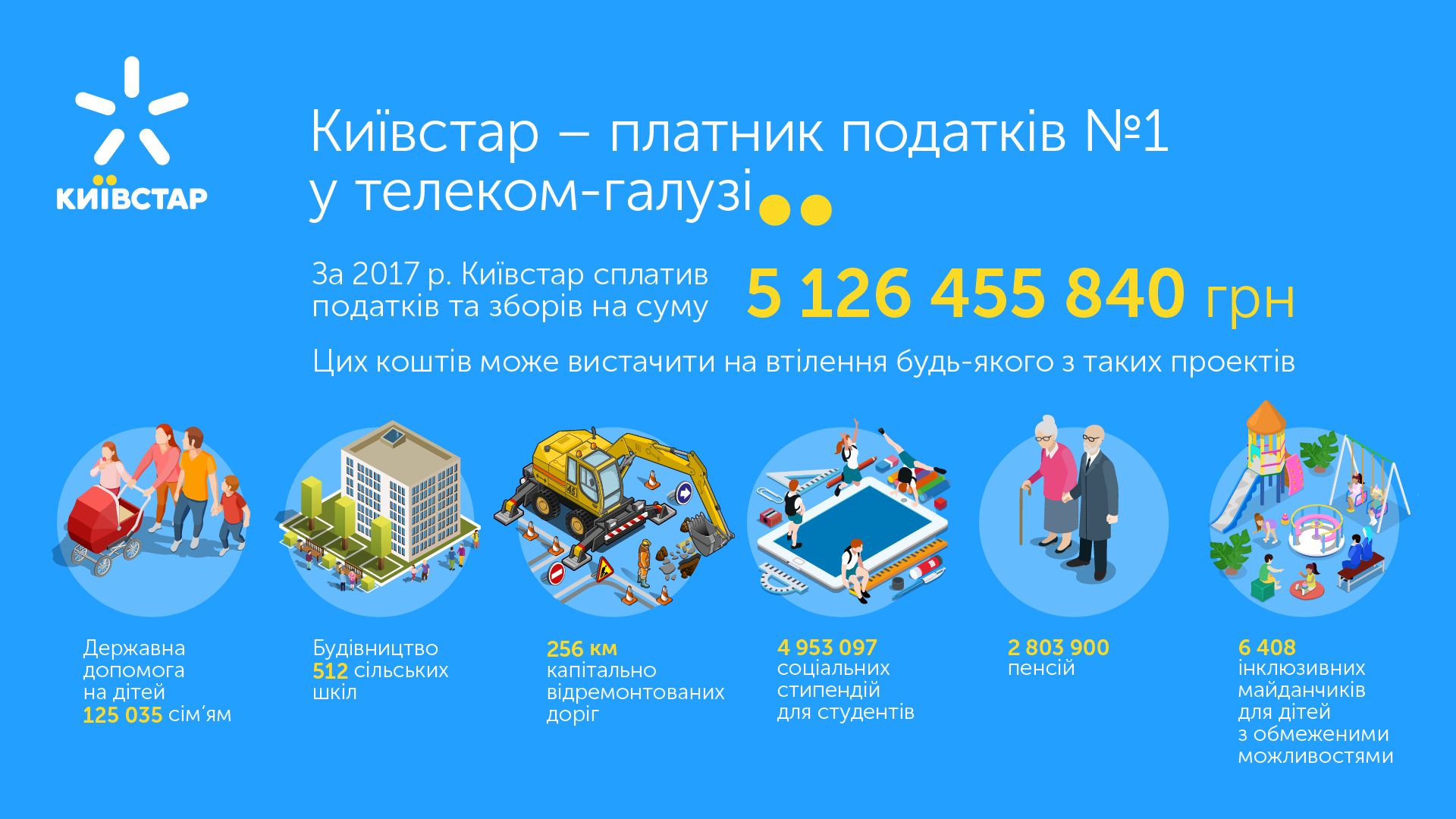 За 2017 рік Київстар перерахував у держбюджет 5,1 млрд грн - реліз