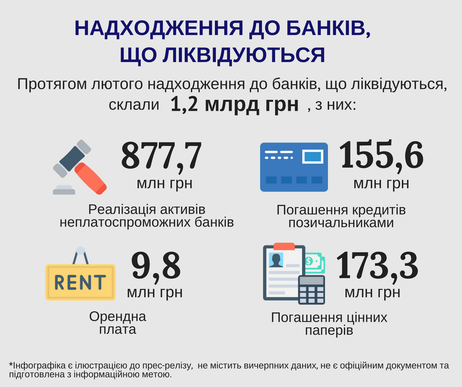 За лютий сума надходжень до банків, що ліквідуються, склала 1 216,4 млн грн