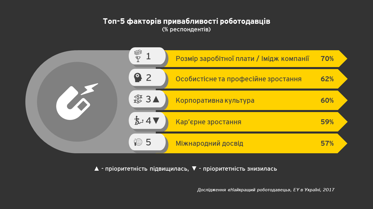 Найкращі роботодавці 2017 року: що приваблює досвідчених кандидатів?