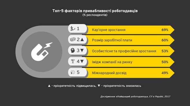 Найкращі роботодавці 2017 року: огляд вподобань студентів