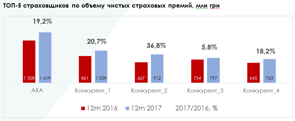 По итогам 2017 года «АХА Страхование» сохраняет лидерство на страховом рынке