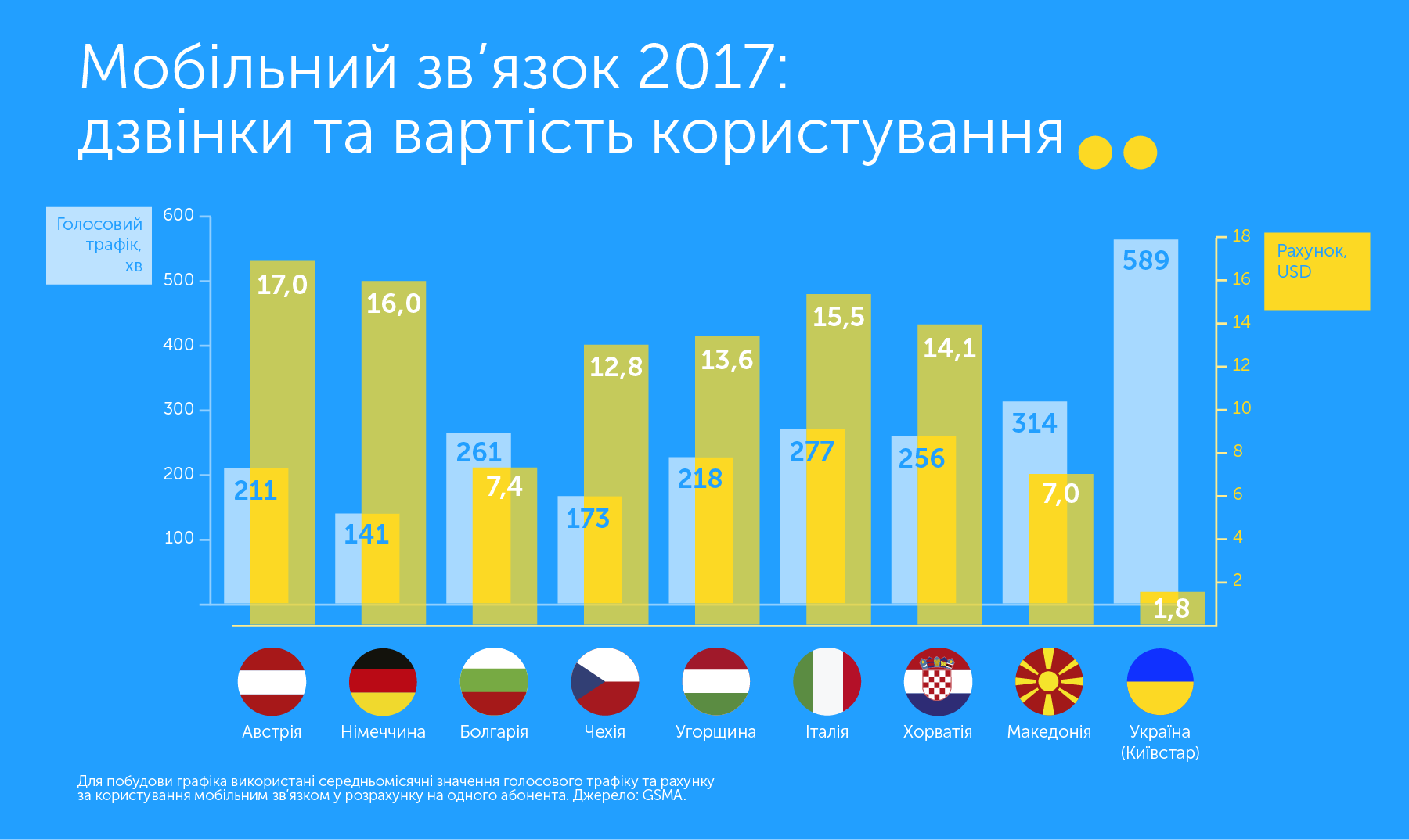 Світовий трафік: як абоненти у різних країнах використовують телеком-послуги