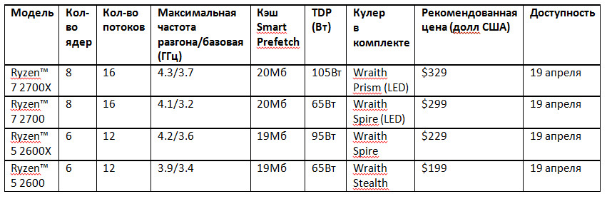 Второе поколение процессоров AMD Ryzen: Лучшие высокопроизводительные CPU поступают в продажу по всему миру 19 апреля