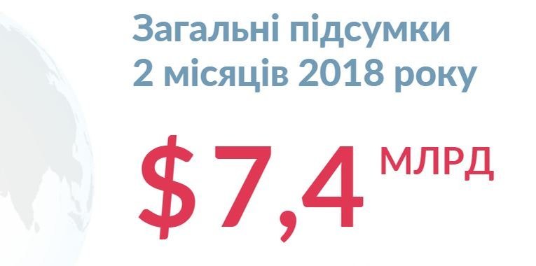 Подведены итоги экспорта Украины за январь-февраль 2018