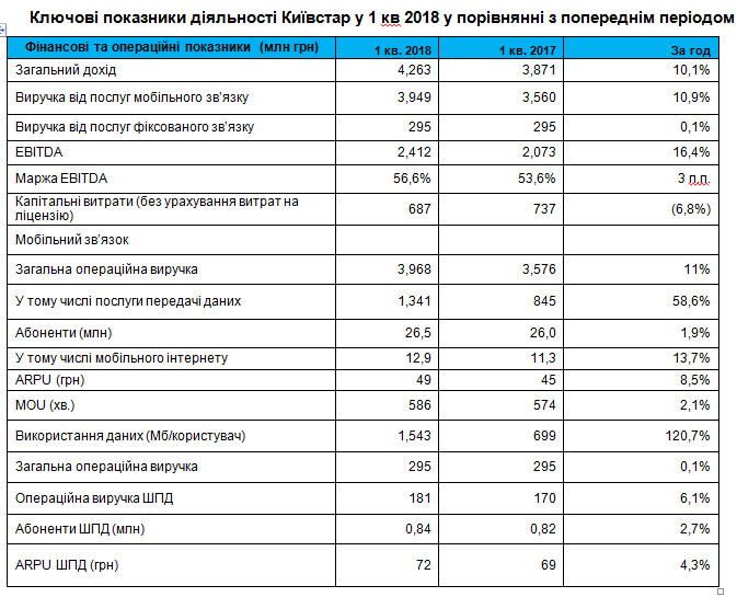На 100% більше дата трафіку, півмільйона нових клієнтів, 2,9 млрд грн відрахувань до бюджету: Київстар у 1 кв 2018