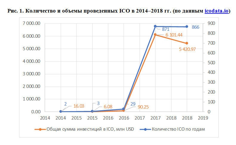 Как изменится структура ICO в мире