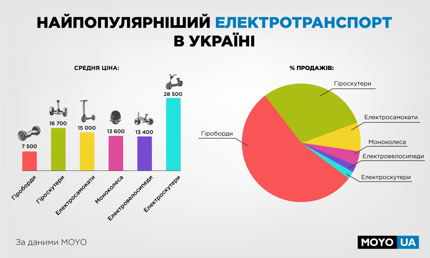 Гіроборди проти моноколес: який електротранспорт воліють українці