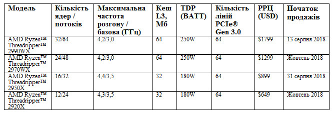 Почався попередній продаж побившого світовий рекорд процесора AMD Ryzen ™ Threadripper ™ другого покоління